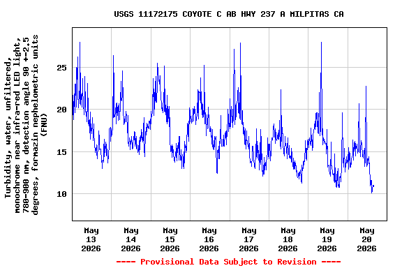 Graph of  Turbidity, water, unfiltered, monochrome near infra-red LED light, 780-900 nm, detection angle 90 +-2.5 degrees, formazin nephelometric units (FNU)