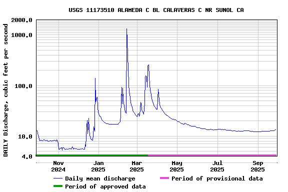 Graph of DAILY Discharge, cubic feet per second