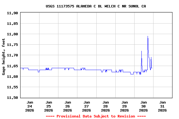 Graph of  Gage height, feet