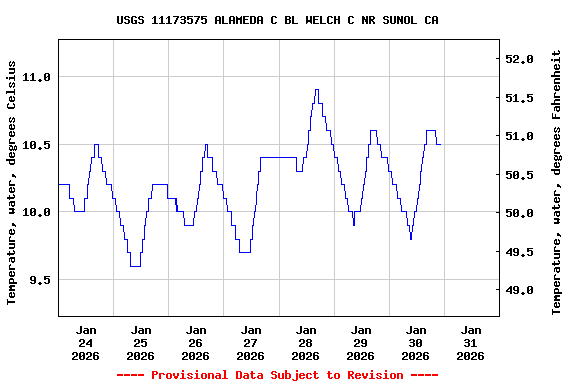 Graph of  Temperature, water, degrees Celsius