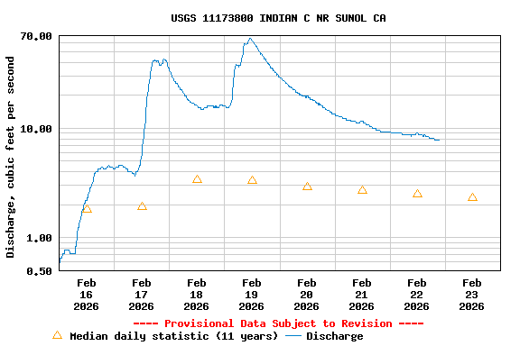 Graph of  Discharge, cubic feet per second