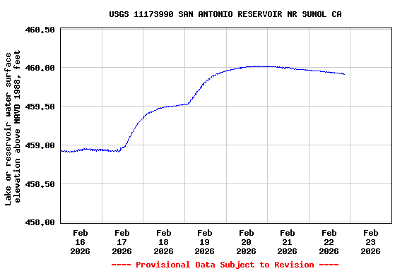 Graph of  Lake or reservoir water surface elevation above NAVD 1988, feet