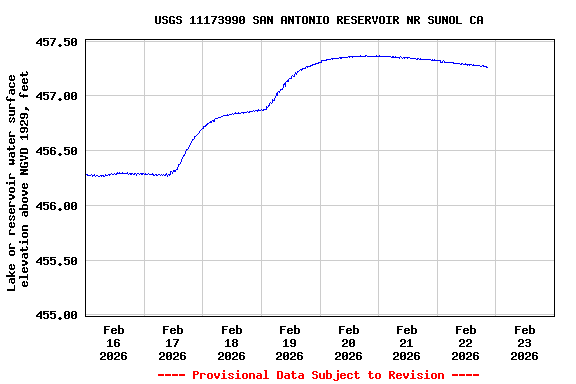 Graph of  Lake or reservoir water surface elevation above NGVD 1929, feet