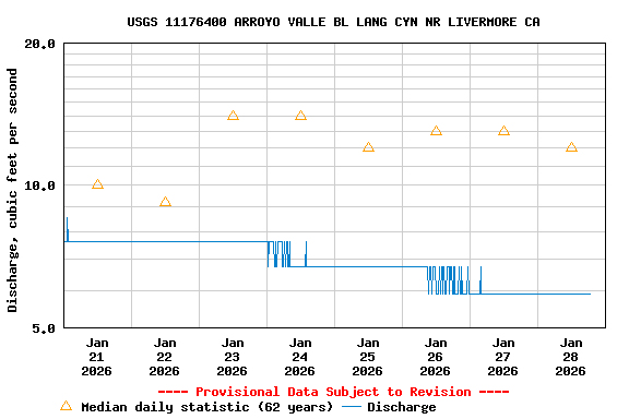 Graph of  Discharge, cubic feet per second