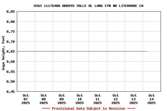 Graph of  Gage height, feet