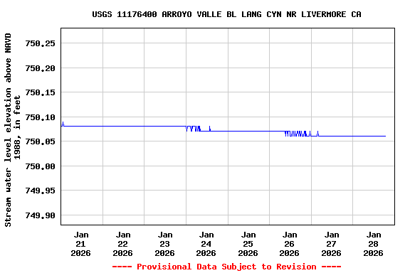 Graph of  Stream water level elevation above NAVD 1988, in feet