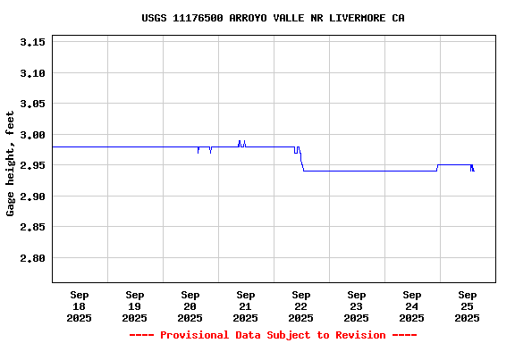Graph of  Gage height, feet