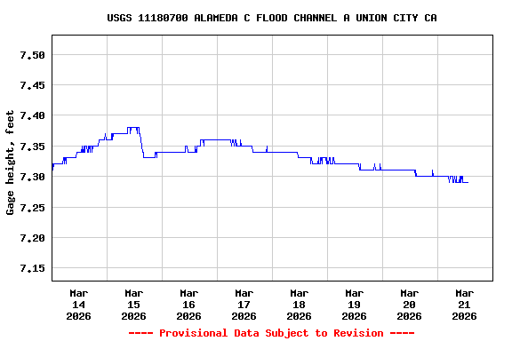 Graph of  Gage height, feet