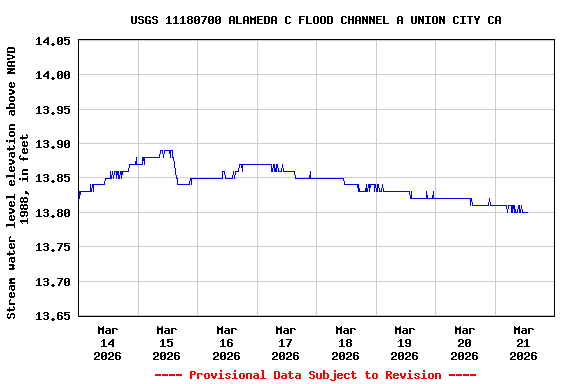 Graph of  Stream water level elevation above NAVD 1988, in feet