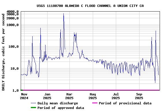 Graph of DAILY Discharge, cubic feet per second