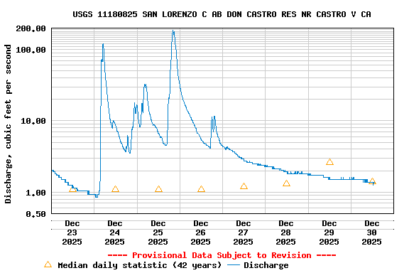 Graph of  Discharge, cubic feet per second