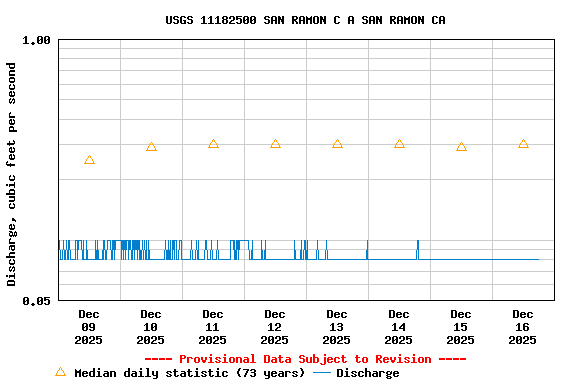 Graph of  Discharge, cubic feet per second