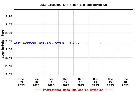 Graph of  Gage height, feet
