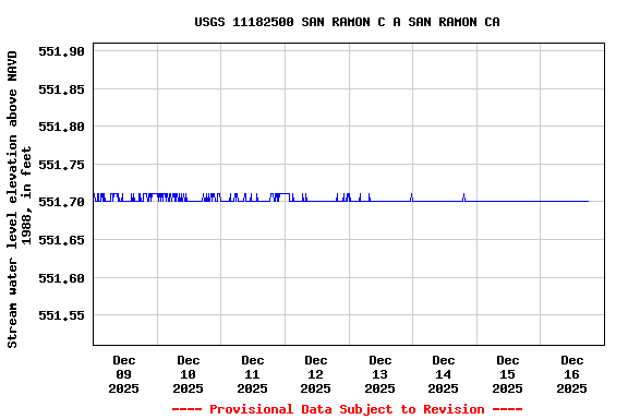 Graph of  Stream water level elevation above NAVD 1988, in feet