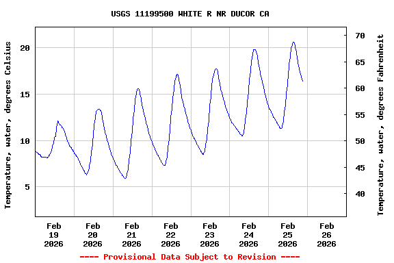Graph of  Temperature, water, degrees Celsius