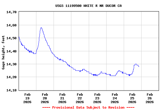 Graph of  Gage height, feet