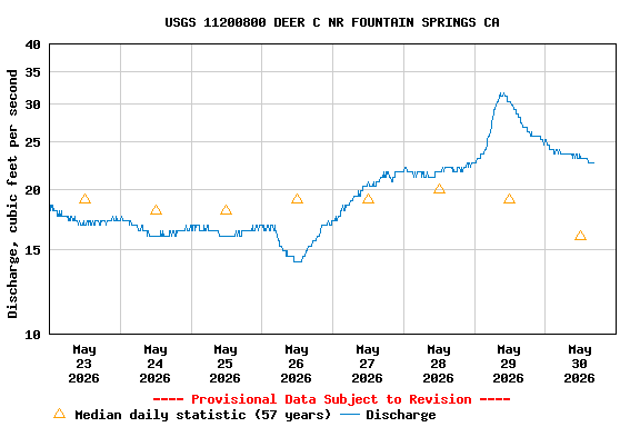 Graph of  Discharge, cubic feet per second