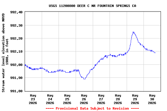 Graph of  Stream water level elevation above NAVD 1988, in feet