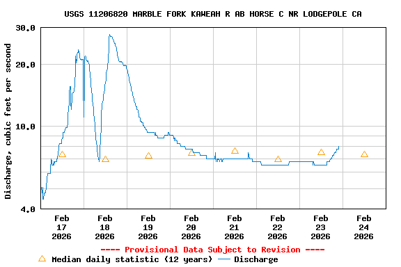 Graph of  Discharge, cubic feet per second