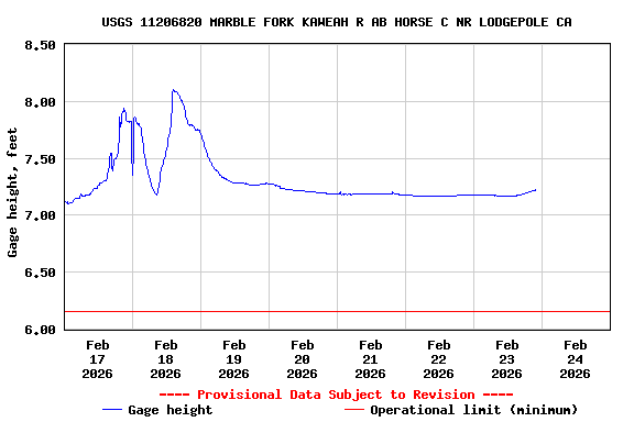 Graph of  Gage height, feet