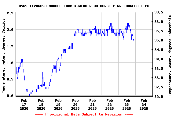 Graph of  Temperature, water, degrees Celsius