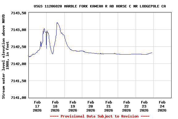 Graph of  Stream water level elevation above NAVD 1988, in feet