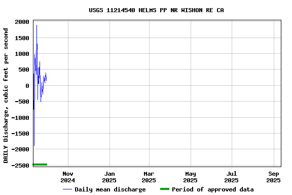 Graph of DAILY Discharge, cubic feet per second