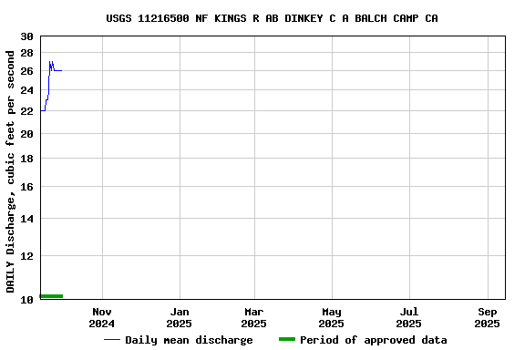 Graph of DAILY Discharge, cubic feet per second