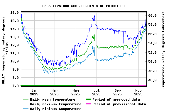 Graph of DAILY Temperature, water, degrees Celsius