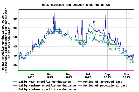 Graph of DAILY Specific conductance, water, unfiltered, microsiemens per centimeter at 25 degrees Celsius