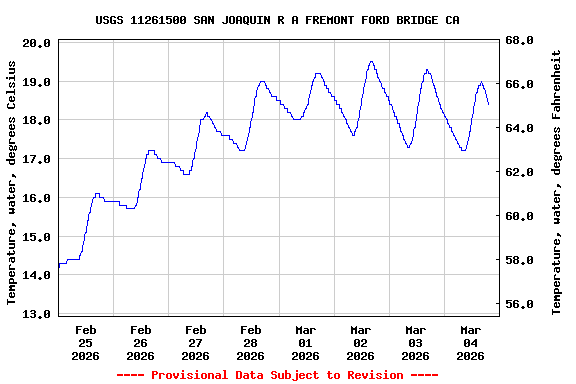 Graph of  Temperature, water, degrees Celsius