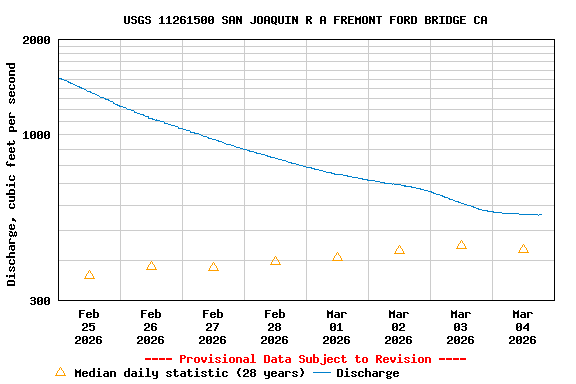 Graph of  Discharge, cubic feet per second