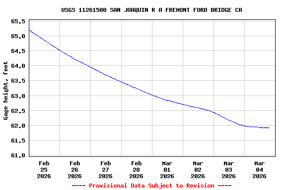Graph of  Gage height, feet