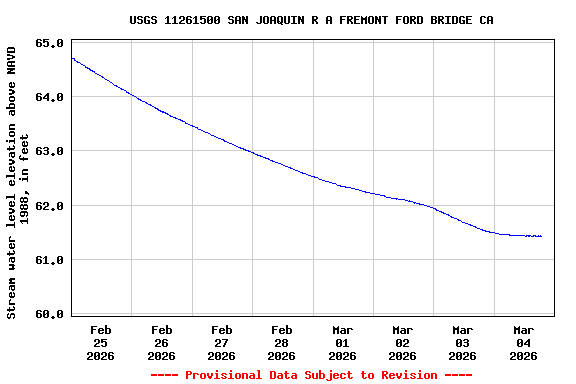 Graph of  Stream water level elevation above NAVD 1988, in feet