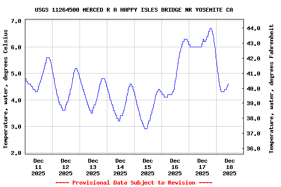 Graph of  Temperature, water, degrees Celsius