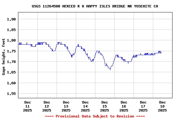 Graph of  Gage height, feet