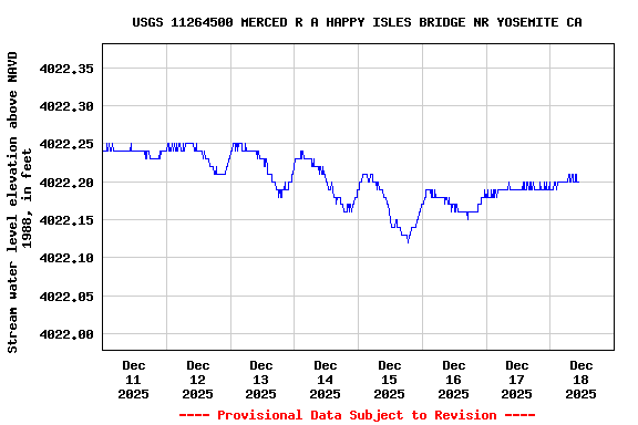 Graph of  Stream water level elevation above NAVD 1988, in feet