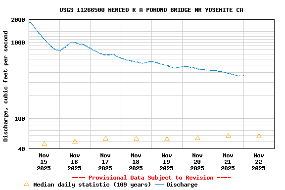 Graph of  Discharge, cubic feet per second