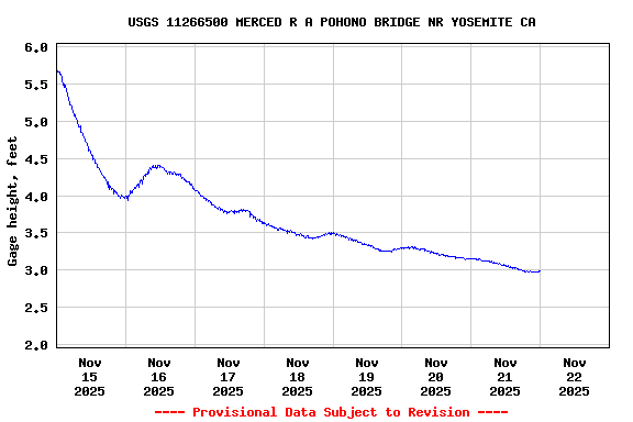Graph of  Gage height, feet