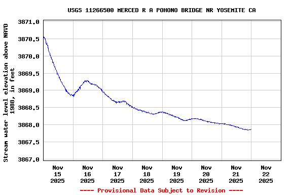 Graph of  Stream water level elevation above NAVD 1988, in feet