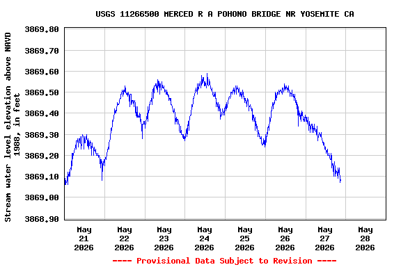 Graph of 