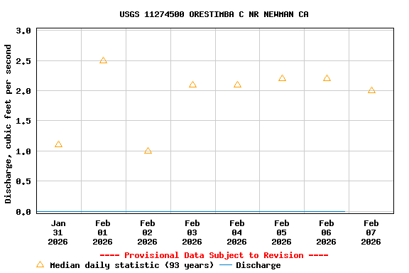Graph of  Discharge, cubic feet per second