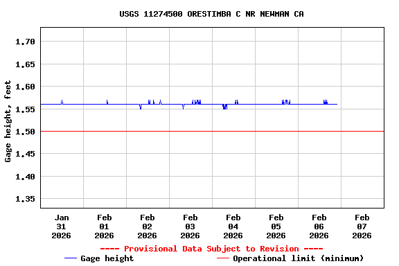 Graph of  Gage height, feet