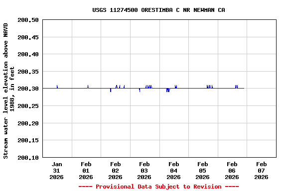 Graph of  Stream water level elevation above NAVD 1988, in feet