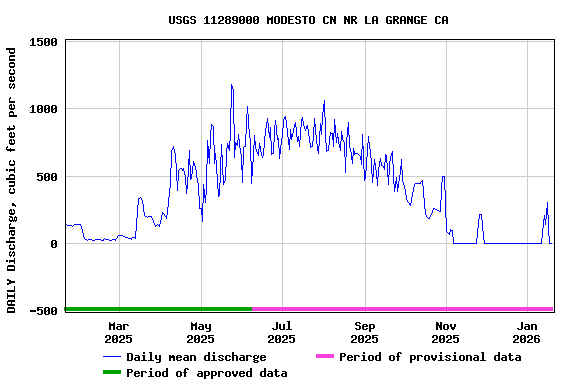 Graph of DAILY Discharge, cubic feet per second