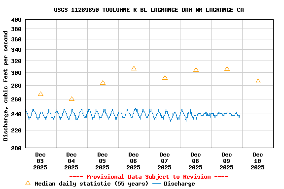 Graph of  Discharge, cubic feet per second