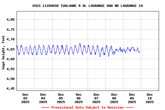 Graph of  Gage height, feet