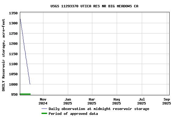 Graph of DAILY Reservoir storage, acre-feet
