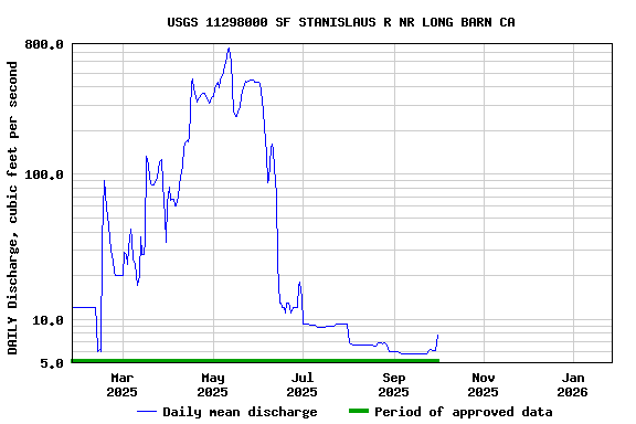 Graph of DAILY Discharge, cubic feet per second