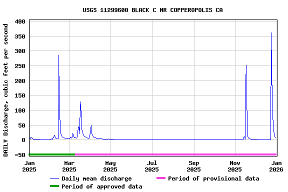 Graph of DAILY Discharge, cubic feet per second